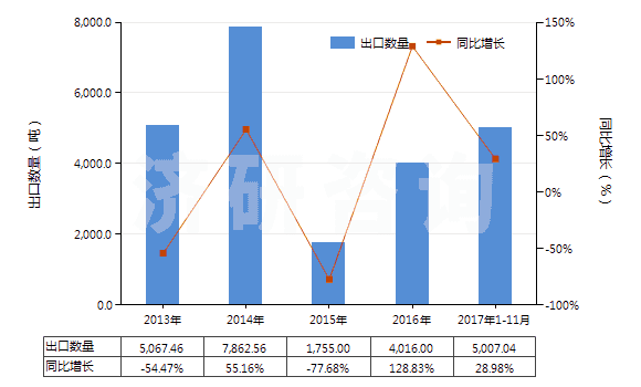 2013-2017年11月中國(guó)鉬礦砂及其精礦（已焙燒）(HS26131000)出口量及增速統(tǒng)計(jì)